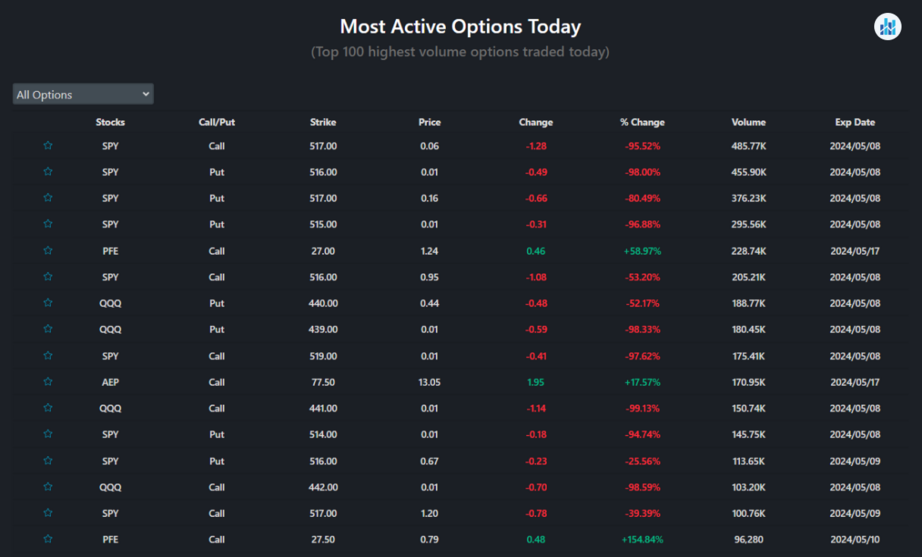 Most Active Options Today - StockScan