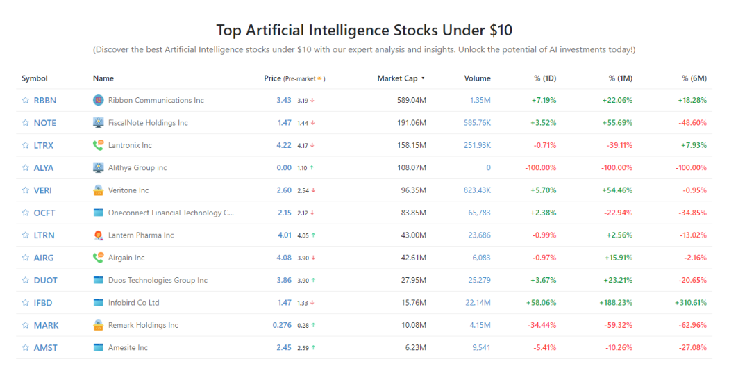 Top Artificial Intelligence Stocks Under $10 - StockScan