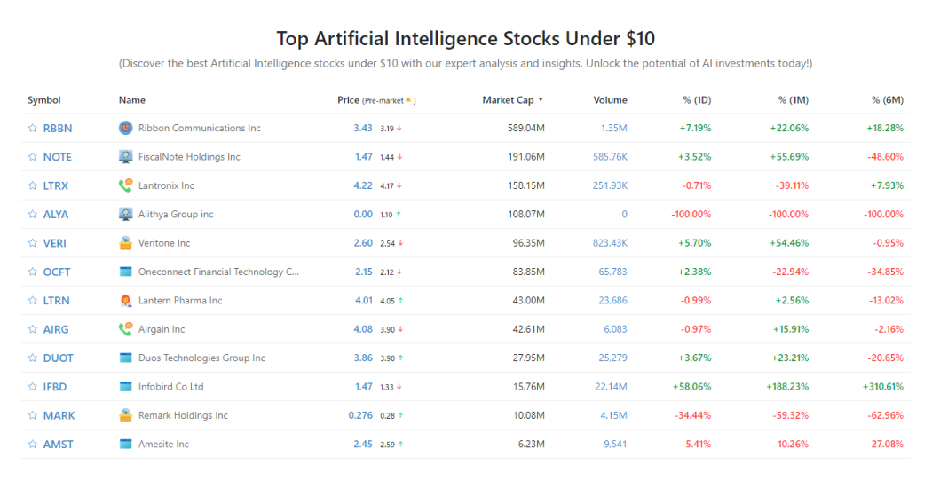 Top Artificial Intelligence Stocks Under 10 StockScan