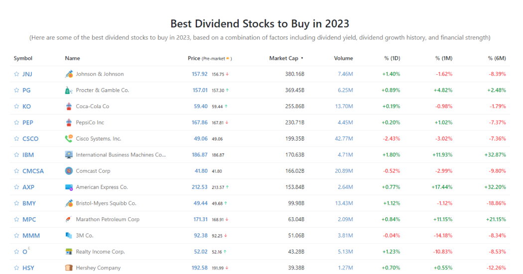 Best Dividend Stocks to Buy in 2023 StockScan