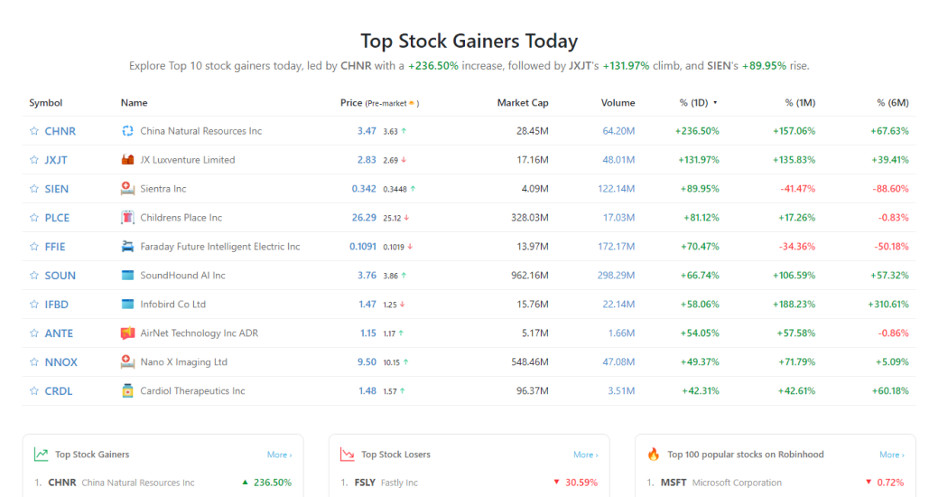 Top Stock Gainers Today - StockScan