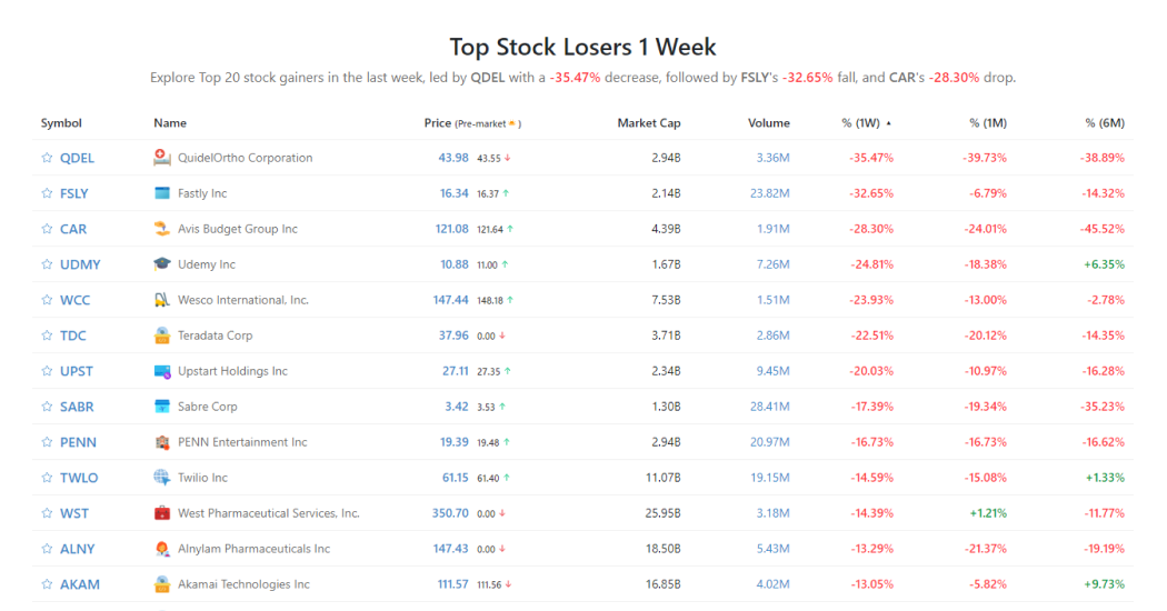 Top Stock Losers 1 Week StockScan